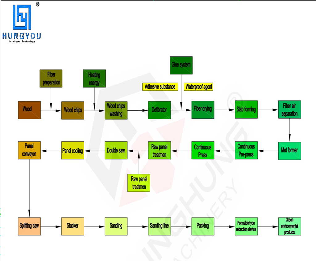 Production Flow Chart of Density Fiber Board Блок -схема производственного потока плотности волоконной доски
